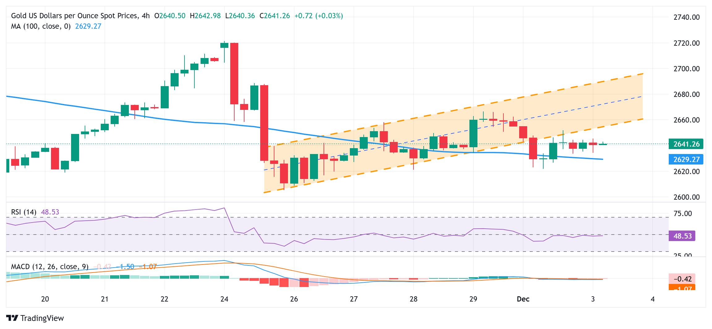 XM外汇市场分析:基本面因素好坏参半,金价持平于 2,650 美元下方(图1) XM外汇市场分析:基本面因素好坏参半,金价持平于 2,650 美元下方(图1)