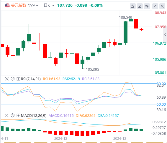 美国通胀数据低于预期，假期美指大概率陷入高位震荡？(图1)