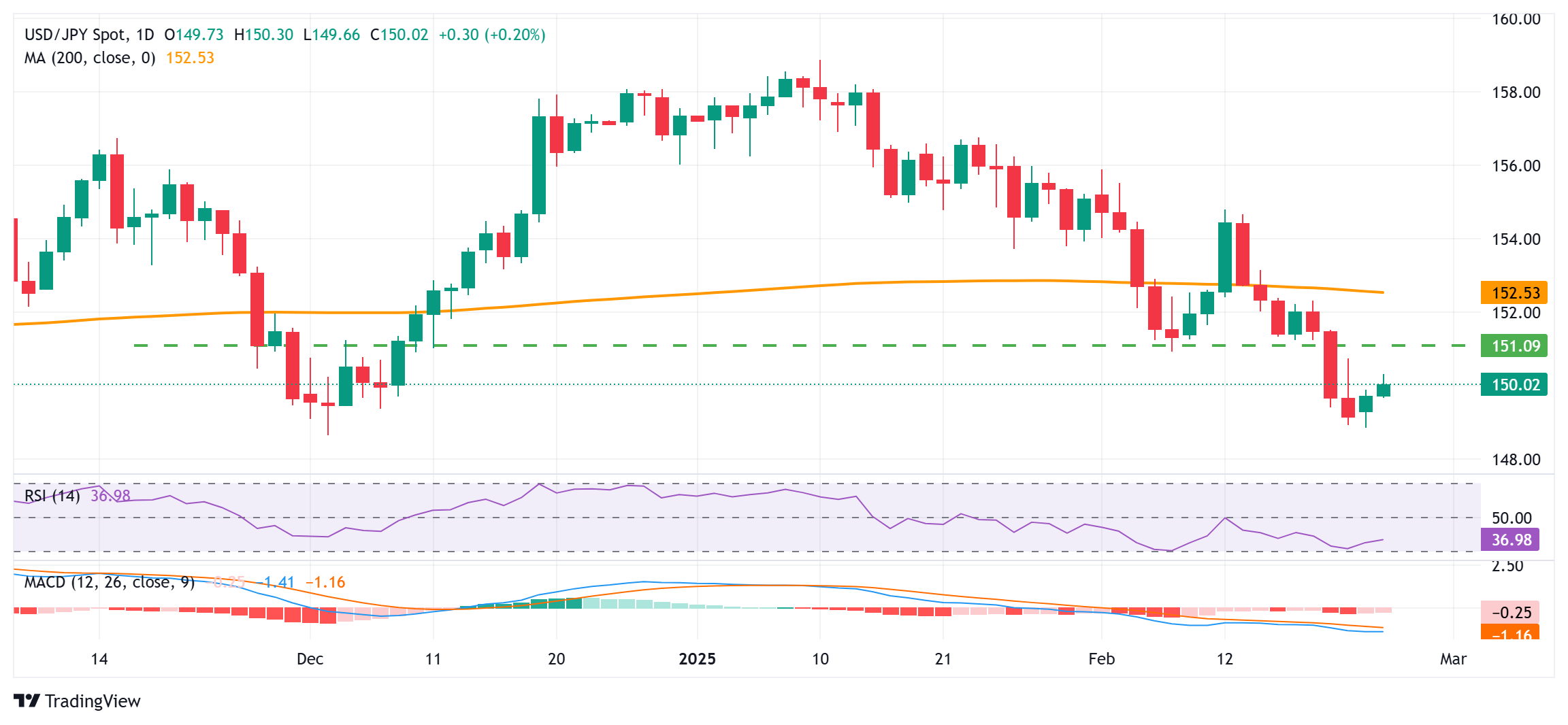 XM外汇市场分析:日元对美元徘徊在150.00附近,下行潜力似乎有限(图1) XM外汇市场分析:日元对美元徘徊在150.00附近,下行潜力似乎有限(图1)